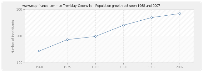 Population Le Tremblay-Omonville